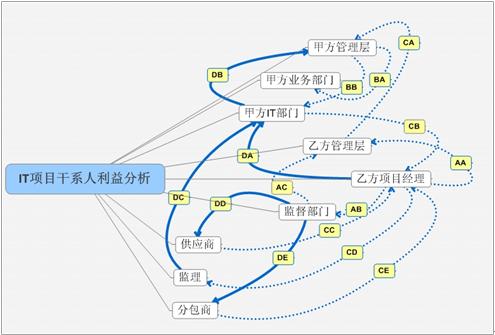 项目干係人 项目干係人