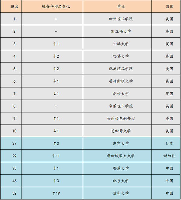 2012-2013世界大学排行榜 2012-2013世界大学排行榜