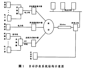自动抄表 自动抄表