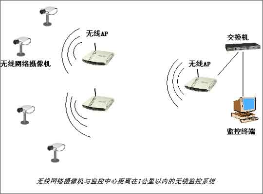 无线监控系统 无线监控系统