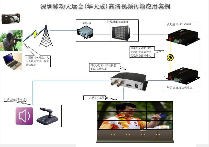 华天成(HD-SDI监控系统)拓扑图 华天成(HD-SDI监控系统)拓扑图