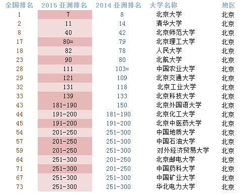 QS亚洲大学排名 QS亚洲大学排名