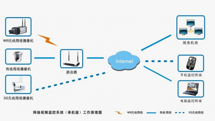 无线视频监控系统拓扑图 无线视频监控系统拓扑图