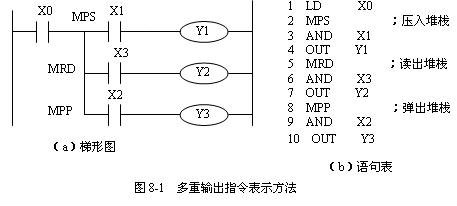 PLC多重输出电路MPS指令 PLC多重输出电路MPS指令