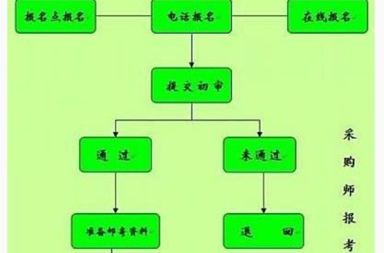 2012年国家高级採购师报考时间及流程 2012年国家高级採购师报考时间及流程