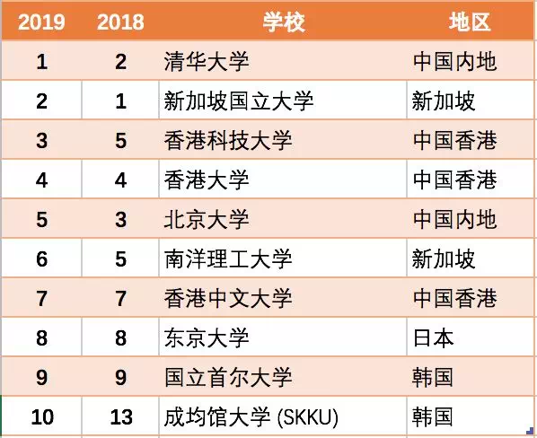 2019年亚洲大学排名Top10 2019年亚洲大学排名Top10
