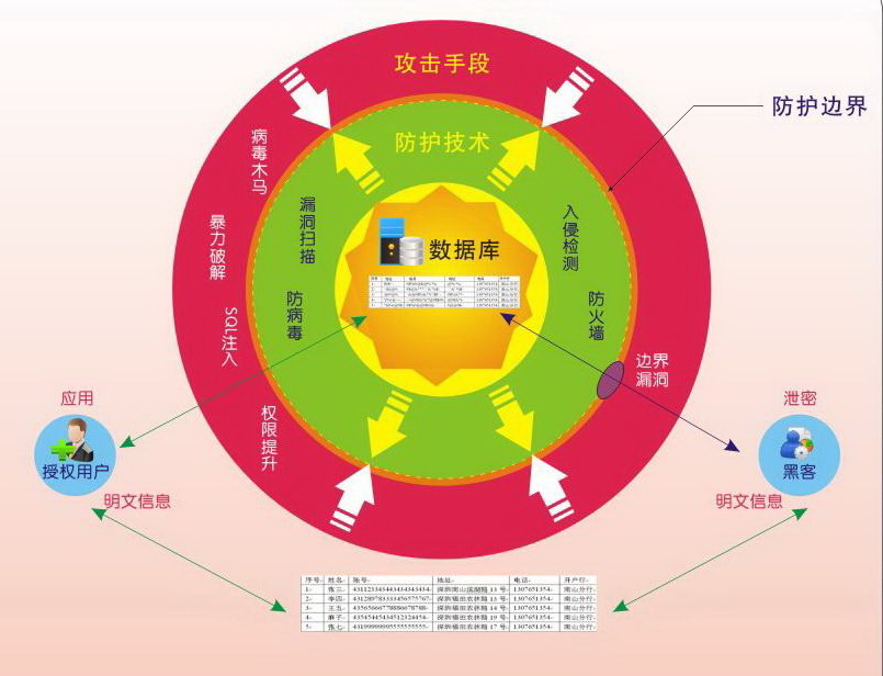资料库边界防护