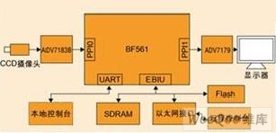 基于BF561的智慧型监控终端框图 基于BF561的智慧型监控终端框图