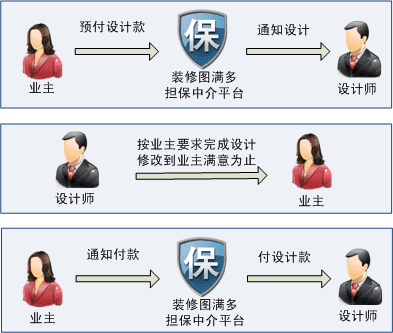 线上设计担保流程 线上设计担保流程