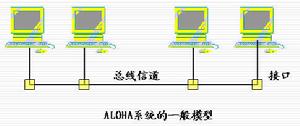 ALOHA系统模型 ALOHA系统模型