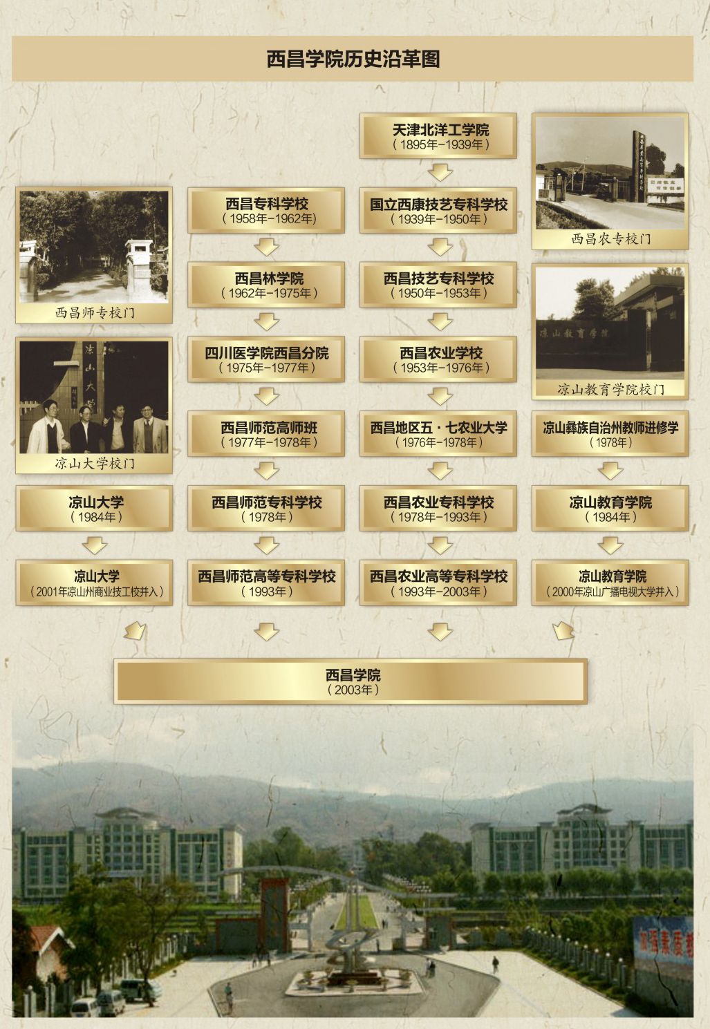 西昌学院历史沿革 西昌学院历史沿革
