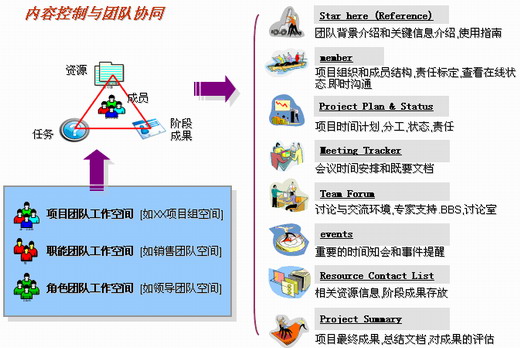 功能型组织结构 功能型组织结构