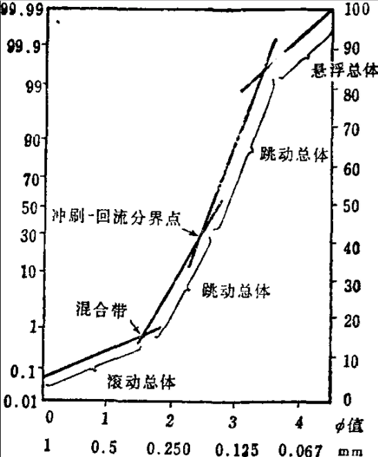 图1 机率累积曲线及其中几个粒度次总体 图1 机率累积曲线及其中几个粒度次总体