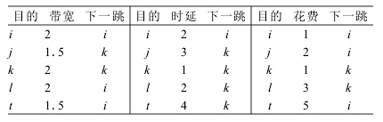 图2 节点S在距离向量下的全局状态 图2 节点S在距离向量下的全局状态