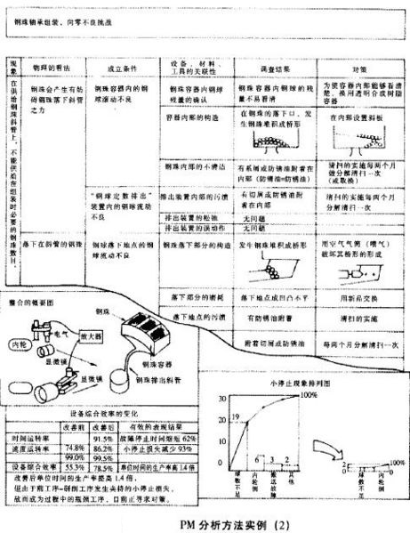 PM分析法 PM分析法