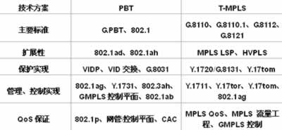 PBT和T-MPLS技术主要协定的简单比较 PBT和T-MPLS技术主要协定的简单比较