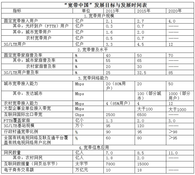 宽频中国 发展目标与时间表 宽频中国 发展目标与时间表