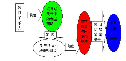 项目干係人 项目干係人
