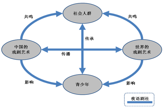 夜语剧社 夜语剧社