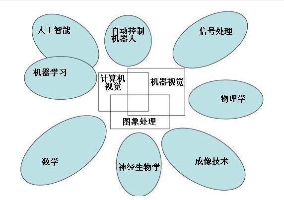 计算机视觉与其他领域的关係 计算机视觉与其他领域的关係