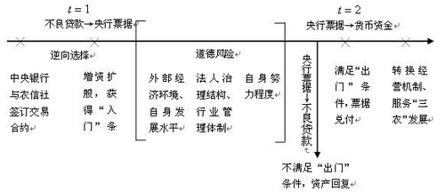中央银行与农信社资产跨期交易的行动时序 中央银行与农信社资产跨期交易的行动时序