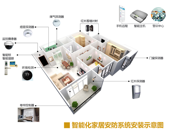 家庭智慧型安防系统 家庭智慧型安防系统