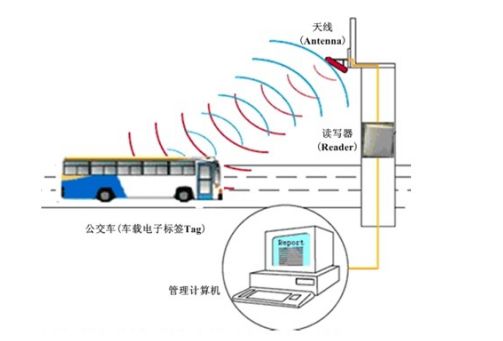 RFID智慧交通 RFID智慧交通