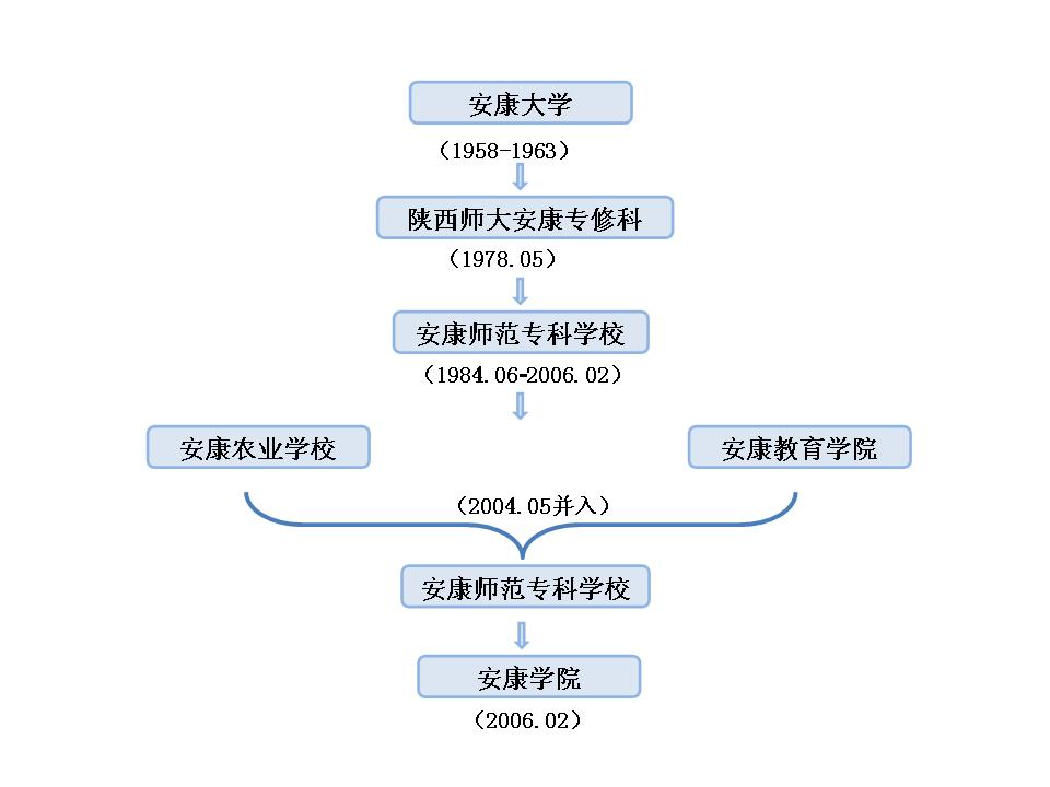 安康学院历史沿革 安康学院历史沿革