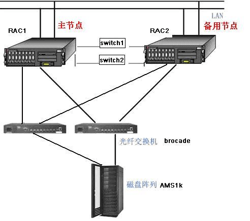 RAC(Oracle格线计算技术) RAC(Oracle格线计算技术)