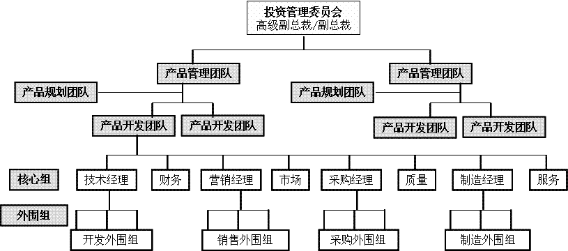华为公司产品型组织结构 华为公司产品型组织结构