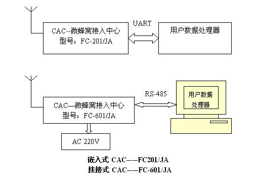 CFDA无线自组网 CFDA无线自组网