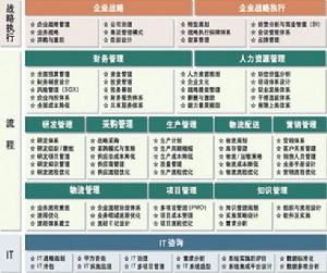 IT治理项目流程 IT治理项目流程