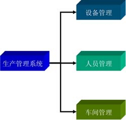 製造执行系统 製造执行系统