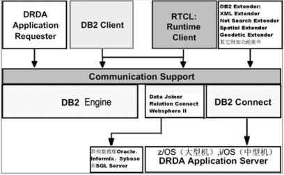 DB2 资料库的产品组件 DB2 资料库的产品组件