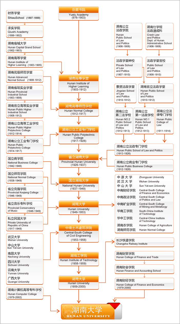 湖南大学历史沿革图 湖南大学历史沿革图