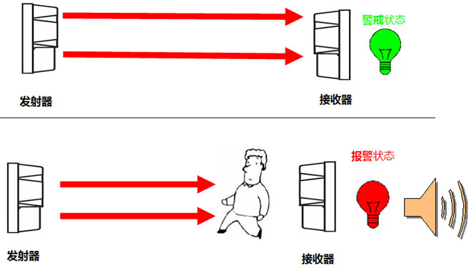 无线传输协定 无线传输协定