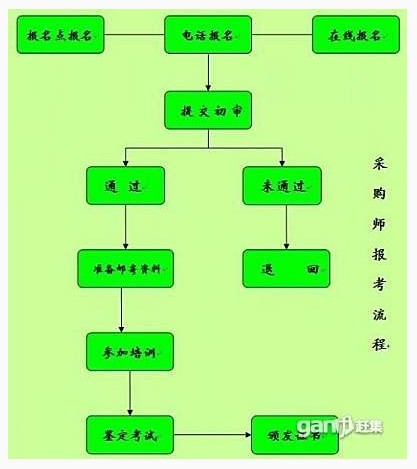 国家採购师报考流程 国家採购师报考流程
