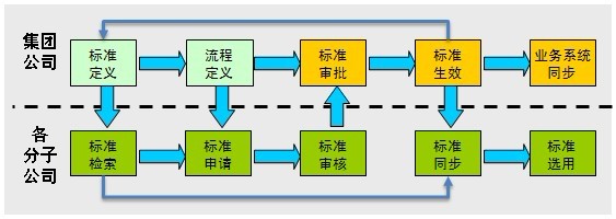 标準编码管理平台 标準编码管理平台