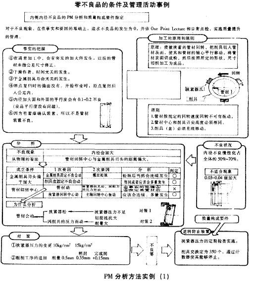 PM分析法 PM分析法