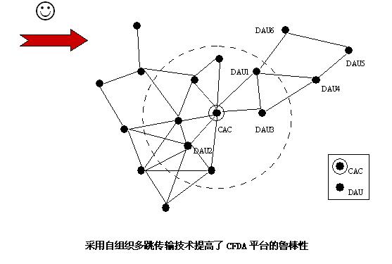 CFDA网路 CFDA网路