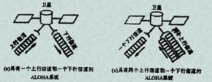 ALOHA访问方式 ALOHA访问方式