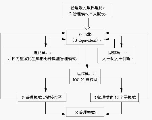 G管理模式 G管理模式