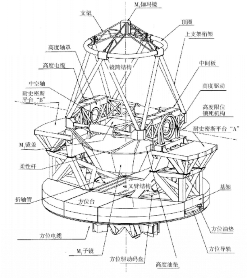 VLT望远镜结构示意图 VLT望远镜结构示意图