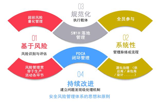 风险管理体系 风险管理体系
