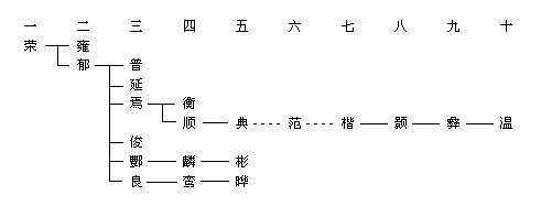 田余庆作《龙亢桓氏世系表》 田余庆作《龙亢桓氏世系表》