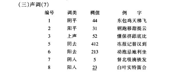 太仓方言(基本释义) 太仓方言(基本释义)