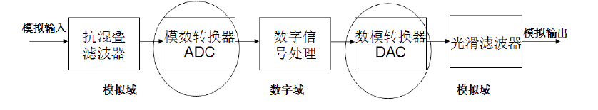 视频速度模数转换器 视频速度模数转换器