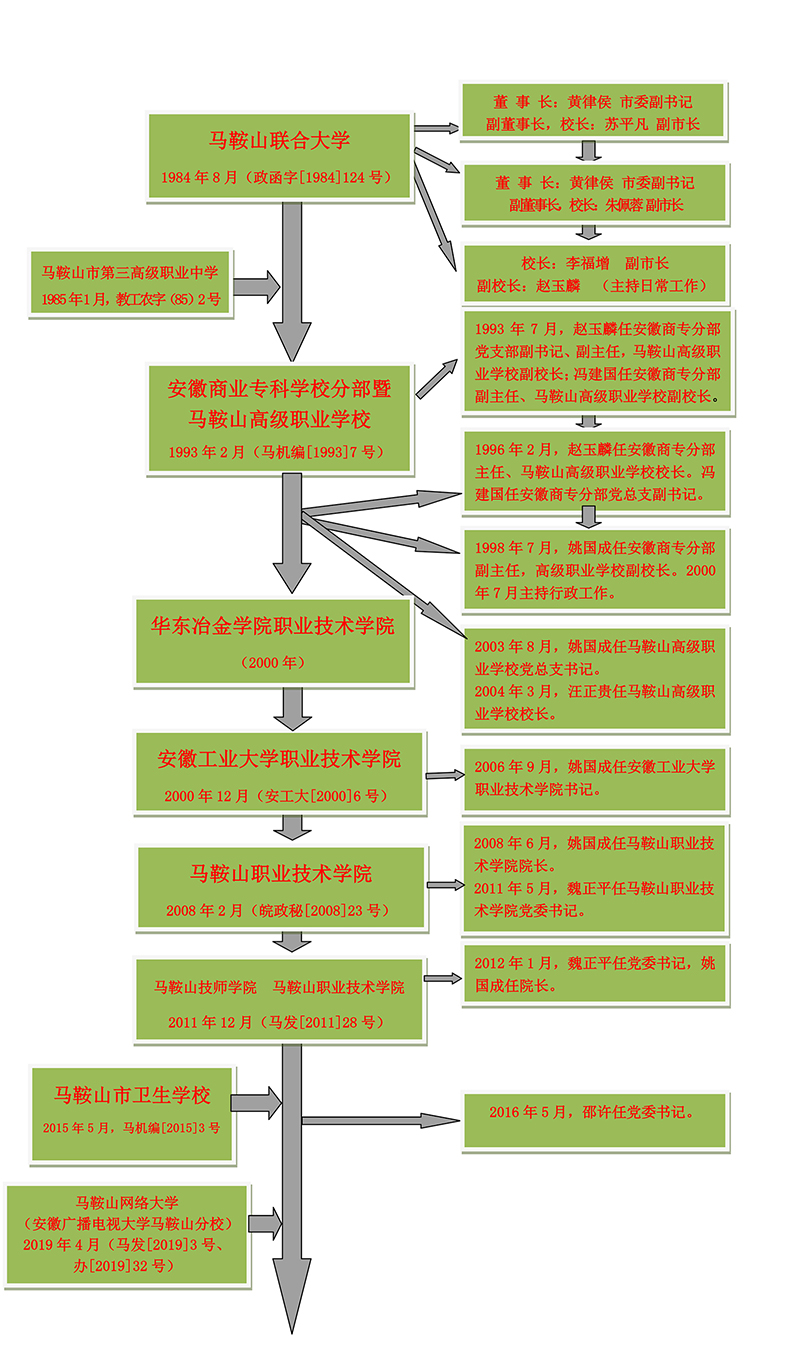 校史沿革 校史沿革