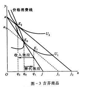 替代效应 替代效应
