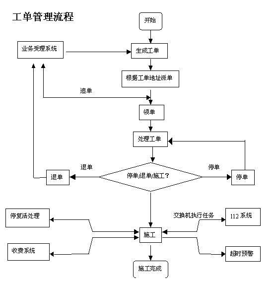工单管理流程 工单管理流程